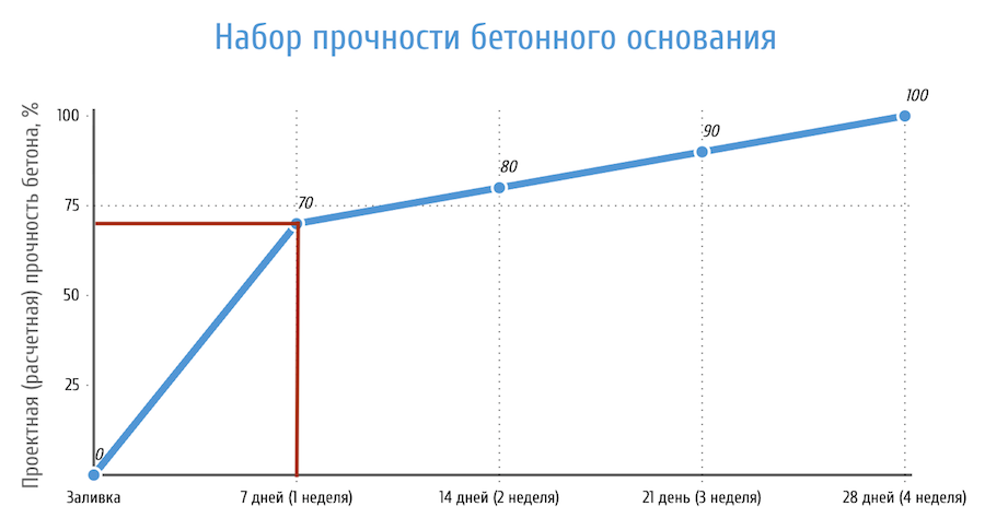 График набора прочности бетонного основания